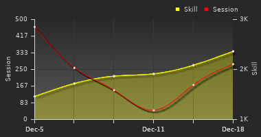 Player Trend Graph