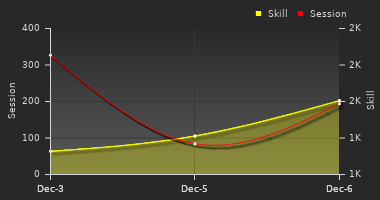 Player Trend Graph