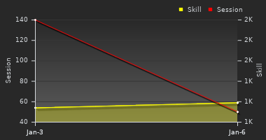 Player Trend Graph