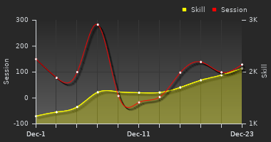 Player Trend Graph