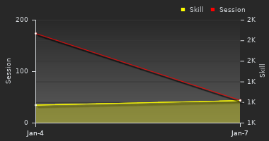 Player Trend Graph