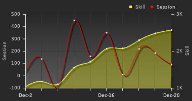 Player Trend Graph