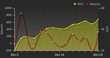 Player Trend Graph