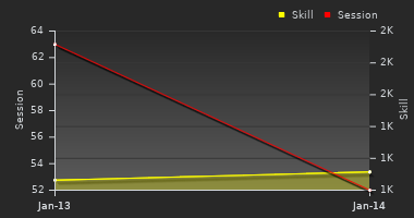 Player Trend Graph