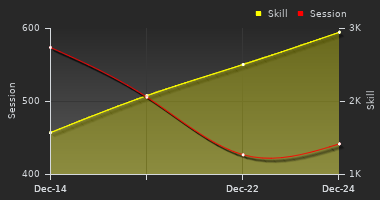 Player Trend Graph