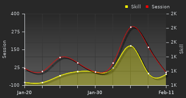 Player Trend Graph