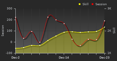 Player Trend Graph