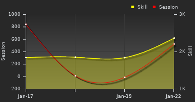 Player Trend Graph