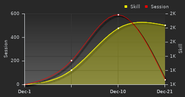 Player Trend Graph