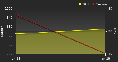 Player Trend Graph